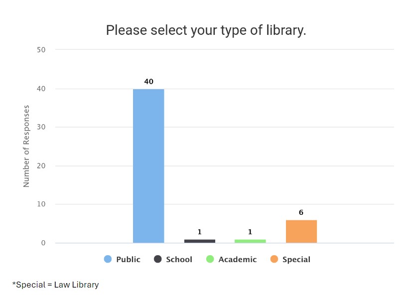 Survey question "Please select your type of library" with responses 40 public, 1 school, 1 academic, 6 special. The special libraries are all law libraries.