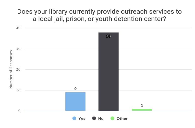 Survey question "Does your library currently provide outreach services to a local jail, prison, or youth detention center?" with responses 9 yes, 38 no, and 1 other