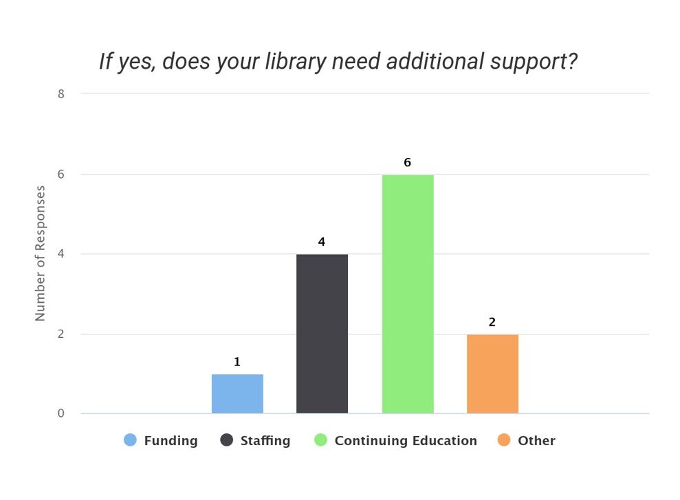 Survey question "If yes, does your library need additional support?" with responses 1 funding, 4 staffing, 6 continuing education, 2 other.