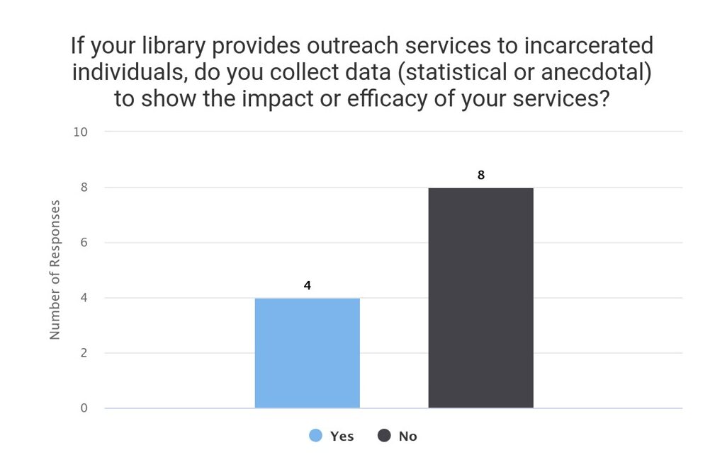 Survey question "If your library provides outreach services to incarcerated individuals, do you collect data (statistical or anecdotal) to show the impact or efficacy of your services?" with responses 4 yes, 8 no.