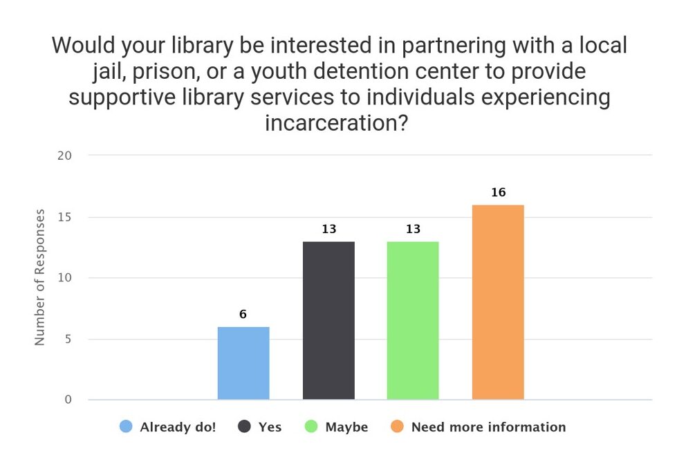 Survey question "Would your library be interested in partnering with a local jail, prison, or a youth detention center to provide supportive library services to individuals experiencing incarceration?" with responses 6 already do, 13 yes, 13 maybe, 16 need more information.
