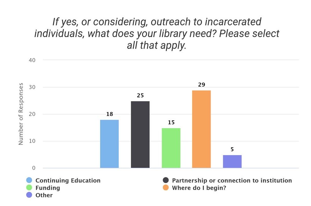 Survey question "If yes, or considering, outreach to incarcerated individuals, what does your library need?" with responses 18 continuing education, 25 partnership or connection to institution, 15 funding, 29 where do I begin?, 5 other.