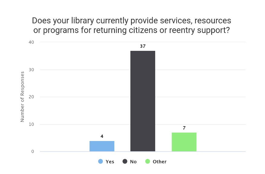 Survey question "Does your library currently provide services, resources or programs for returning citizens or reentry support?" with responses 4 yes, 37 no, 7 other.