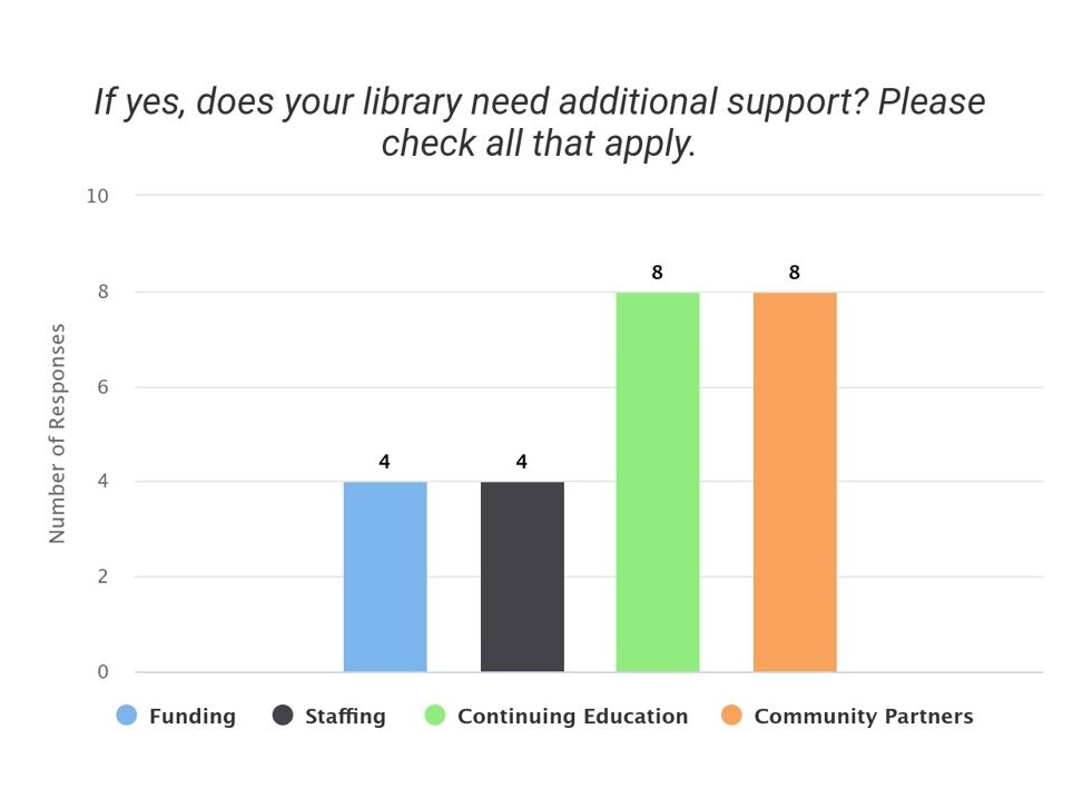 Survey question "If yes, does your library need additional support?" with responses 4 funding, 4 staffing, 8 continuing education, 8 community partners.