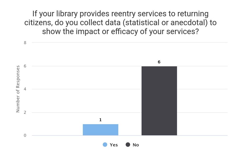 Survey question "If your library provides reentry services to returning citizens, do you collect data (statistical or anecdotal) to show the impact or efficacy of your services?" with responses 1 yes, 6 no.
