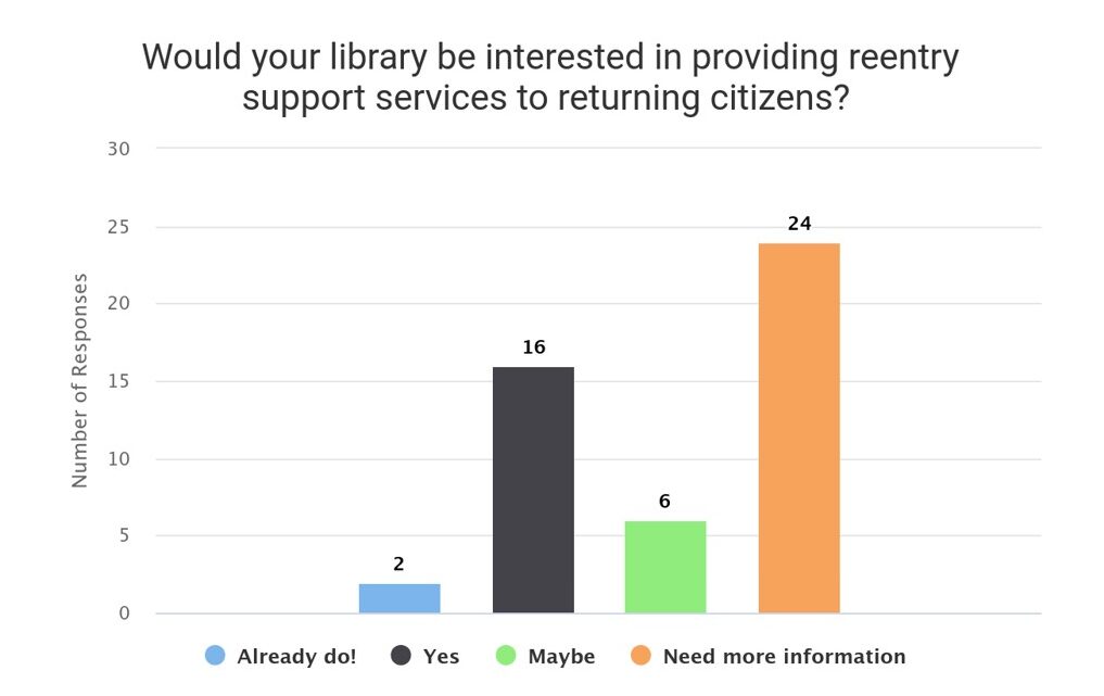 Survey question "Would your library be interested in providing reentry support services to returning citizens?" with responses 2 already do, 16 yes, 6 maybe, 24 need more information.