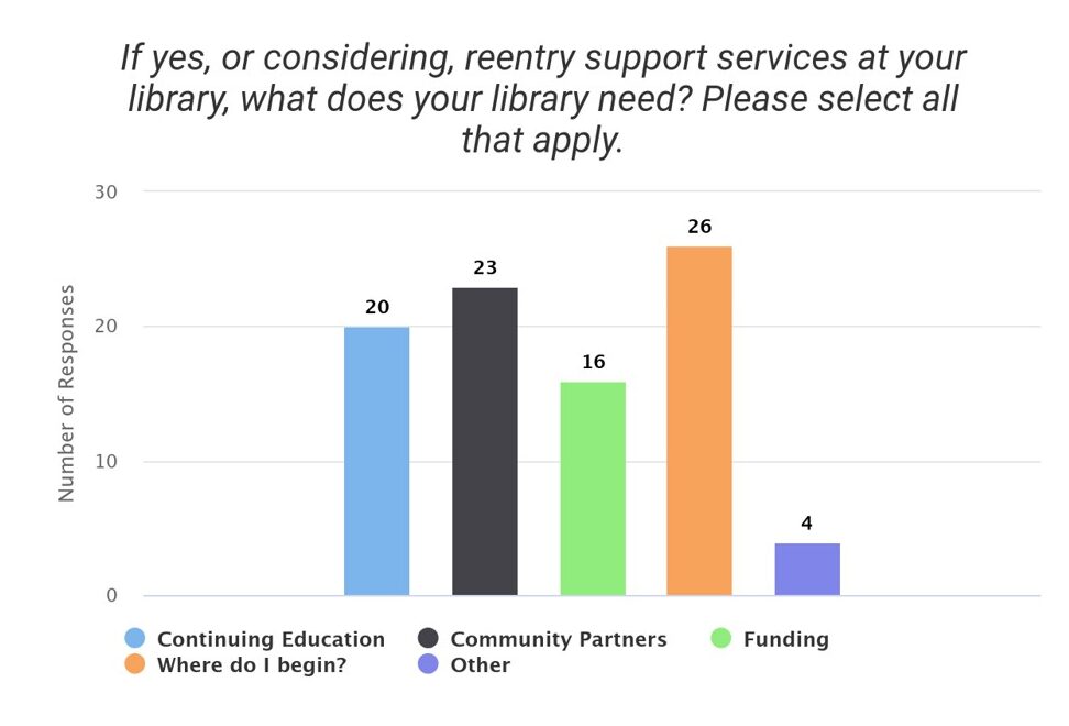 Survey question "If yes, or considering, reentry support services at your library, what does your library need?" with responses 20 continuing education, 23 community partners, 16 funding, 26 where do I begin?, 4 other.