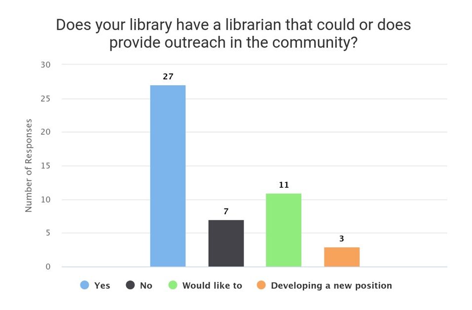 Survey question "Does your library have a librarian that could or does provide outreach in the community?" with responses 27 yes, 7 no, 11 would like to, 3 developing a new position.
